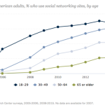 Redes sociales en la tercera edad